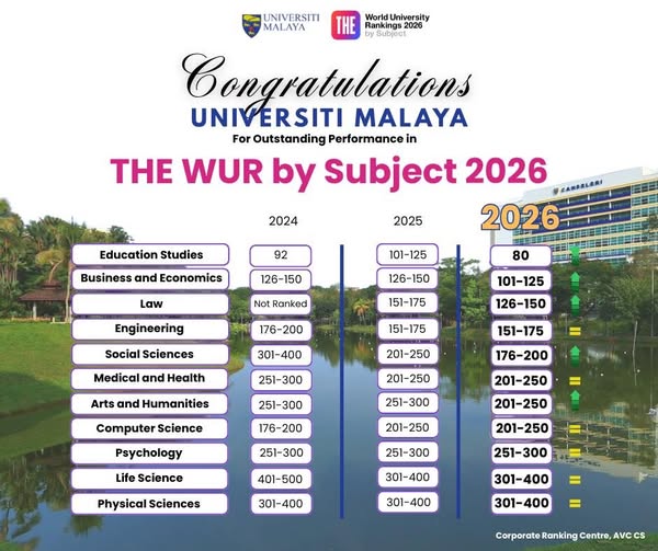 Universiti Malaya Excels in THE World University Rankings by Subject 2026